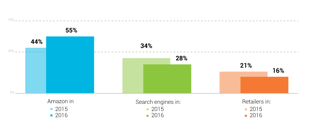 Amazon Consumer search
