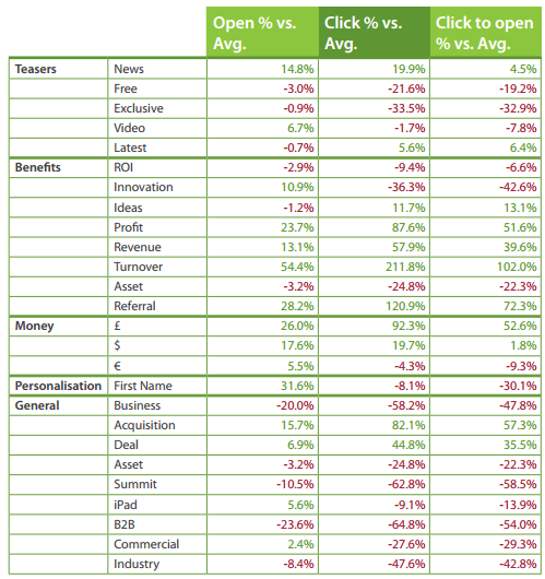 B2B Word Inclusion Impact On Open Rate