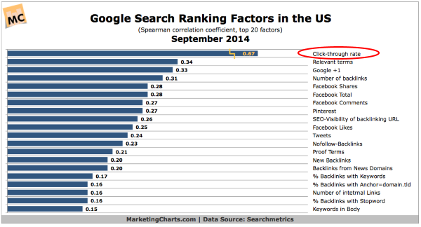 click through rate correlation