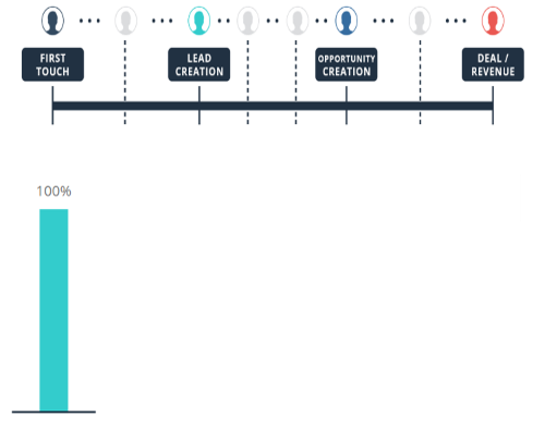 first touch marketing attribution model
