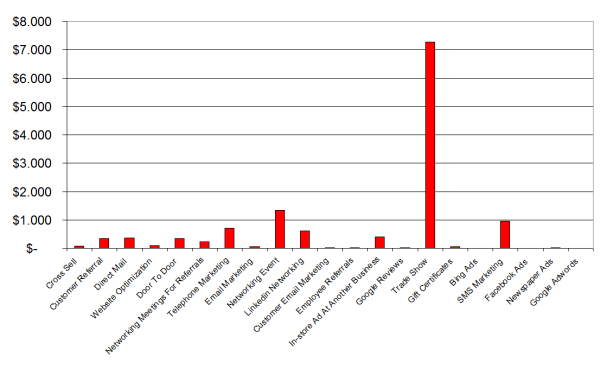 Cost Per Impression By Promotional Method