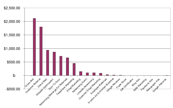 Market Method Profit Per Dollar Spent