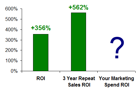 SEO ROI Chart
