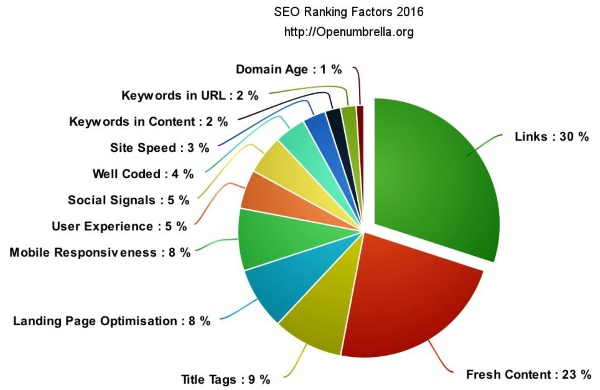 seo ranking factors final