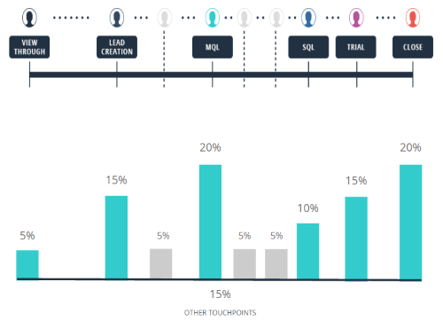 custom marketing attribution model