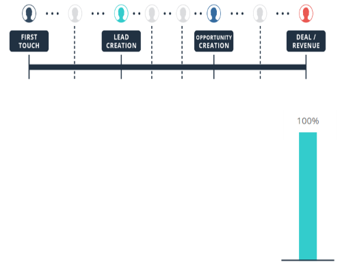 last touch marketing attribution model