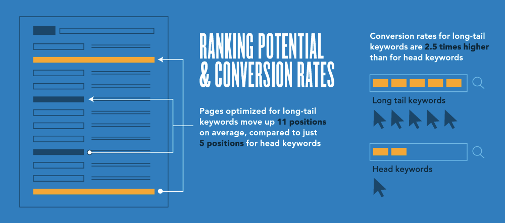 long tail keyword conversion rates