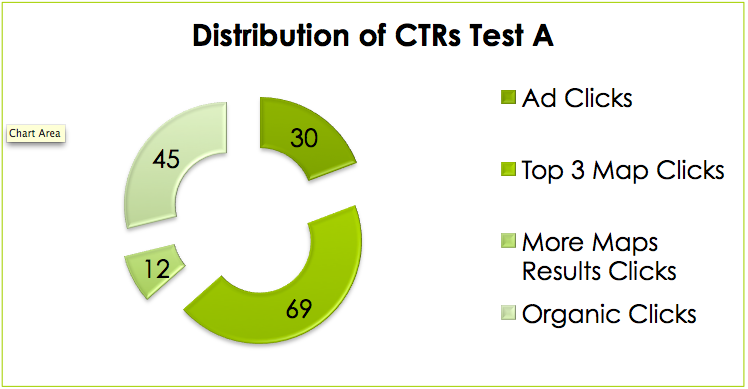seo vs ppc click distribution local a1