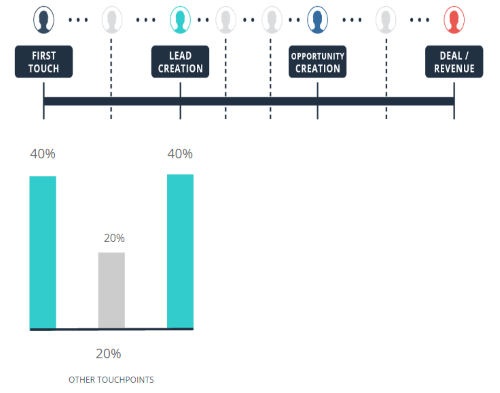u shaped attribution
