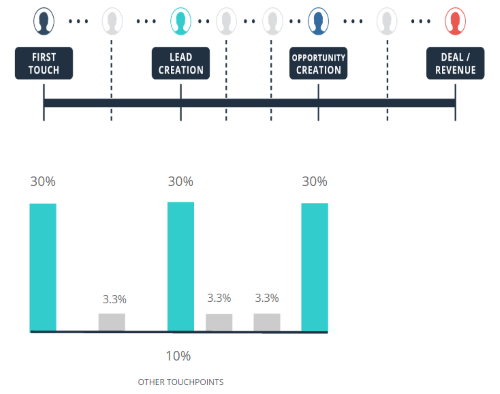 w shaped attribution
